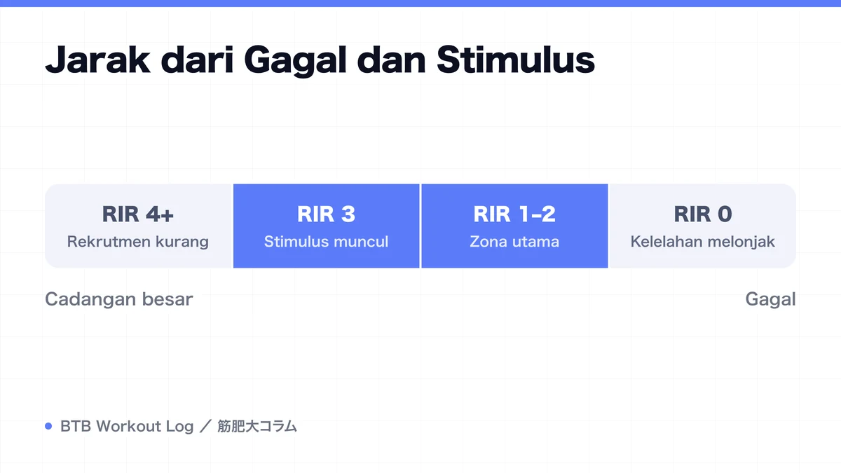 Diagram: Jarak dari Gagal dan Stimulus