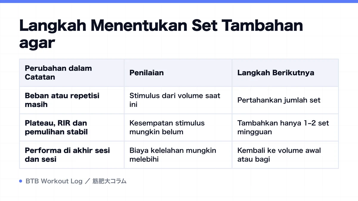 Diagram: Langkah Menentukan Set Tambahan agar