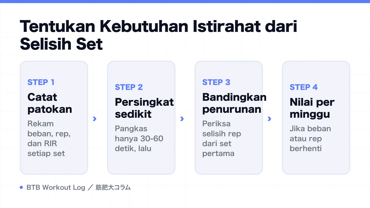 Diagram: Tentukan Kebutuhan Istirahat dari Selisih Set
