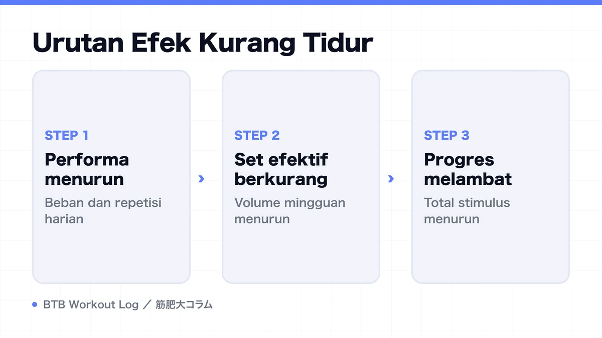 Diagram: Urutan Efek Kurang Tidur