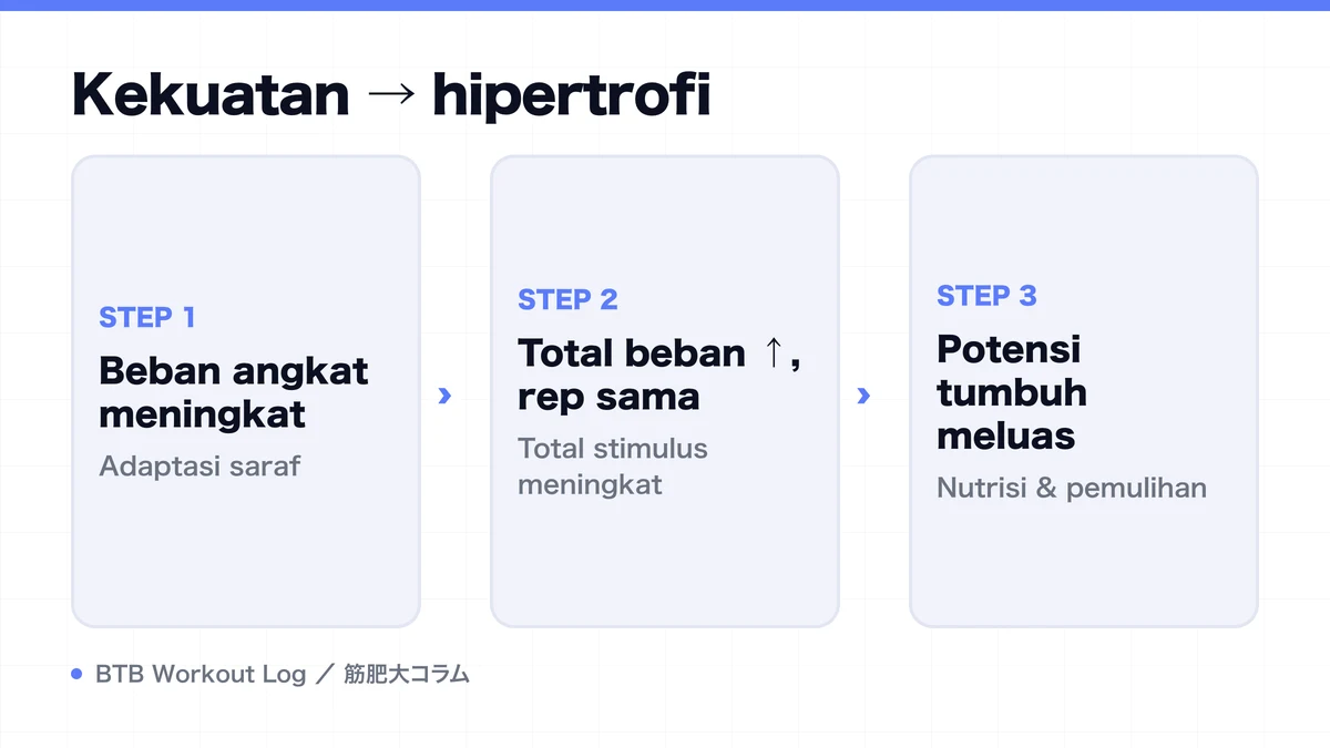 Diagram: Kekuatan → hipertrofi