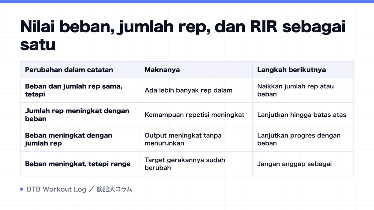 Diagram: Nilai beban, jumlah rep, dan RIR sebagai satu