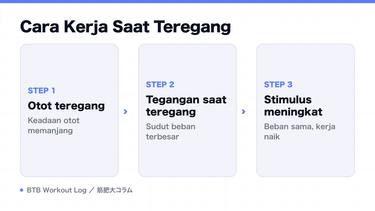 Diagram: Cara Kerja Saat Teregang