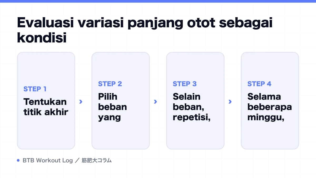 Diagram: Evaluasi variasi panjang otot sebagai kondisi