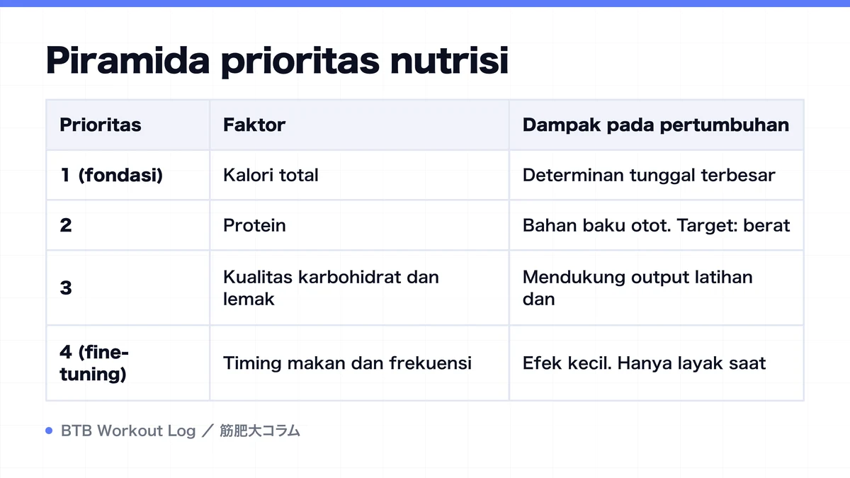 Diagram: Piramida prioritas nutrisi