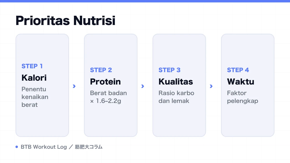 Diagram: Prioritas Nutrisi