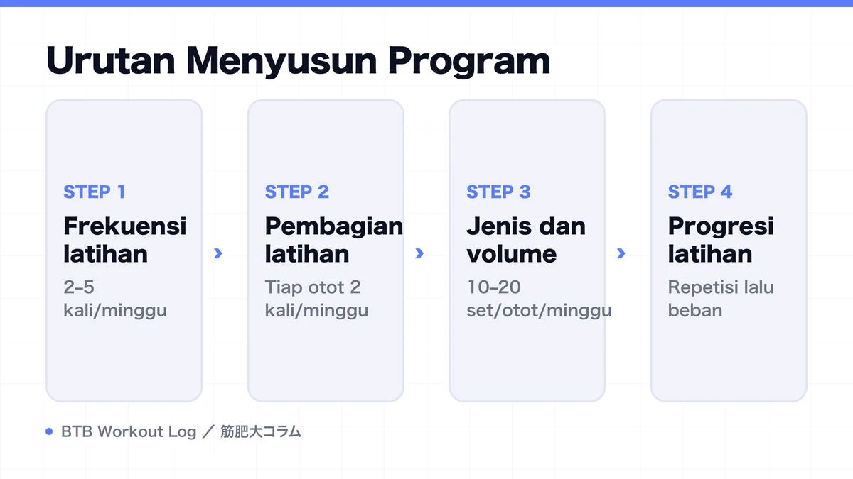 Diagram: Urutan Menyusun Program