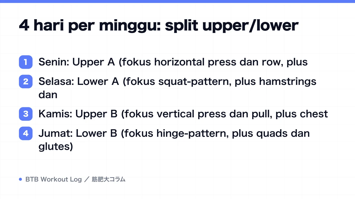 Diagram: 4 hari per minggu: split upper/lower