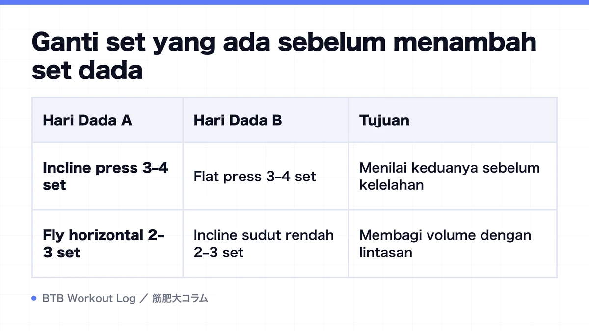 Diagram: Ganti set yang ada sebelum menambah set dada
