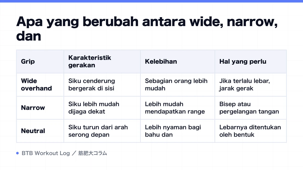 Diagram: Apa yang berubah antara wide, narrow, dan