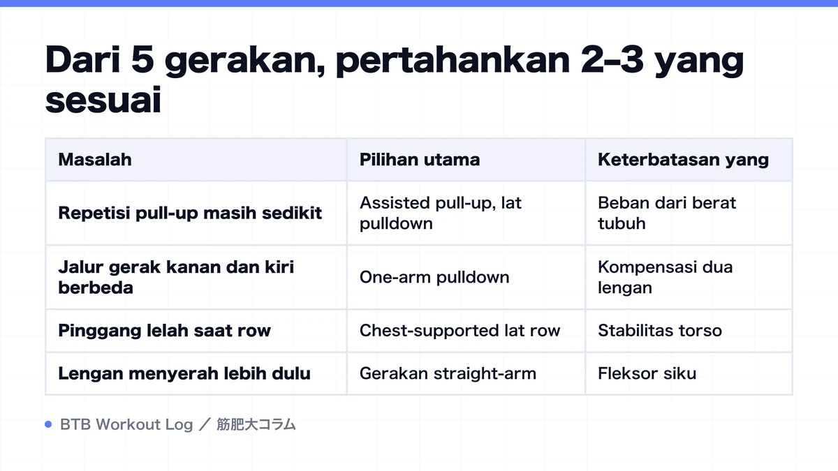 Diagram: Dari 5 gerakan, pertahankan 2–3 yang sesuai