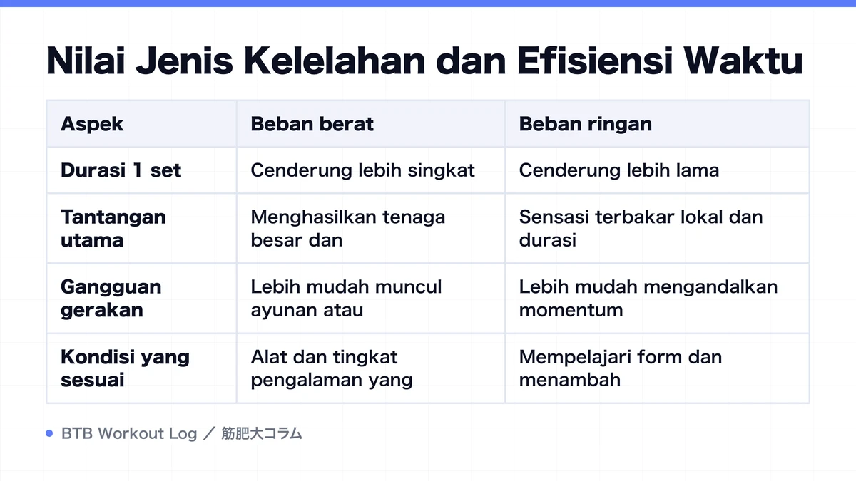 Diagram: Nilai Jenis Kelelahan dan Efisiensi Waktu