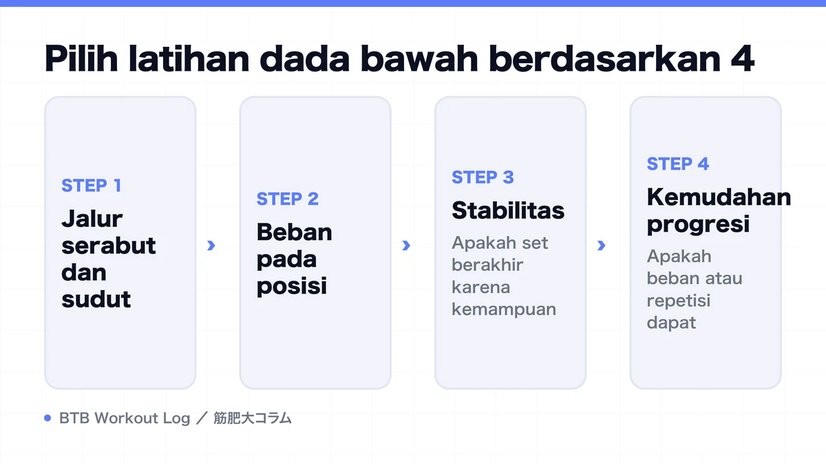 Diagram: Pilih latihan dada bawah berdasarkan 4
