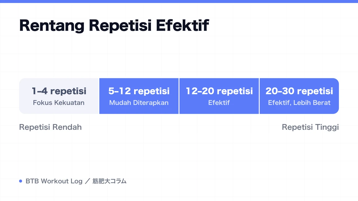 Diagram: Rentang Repetisi Efektif