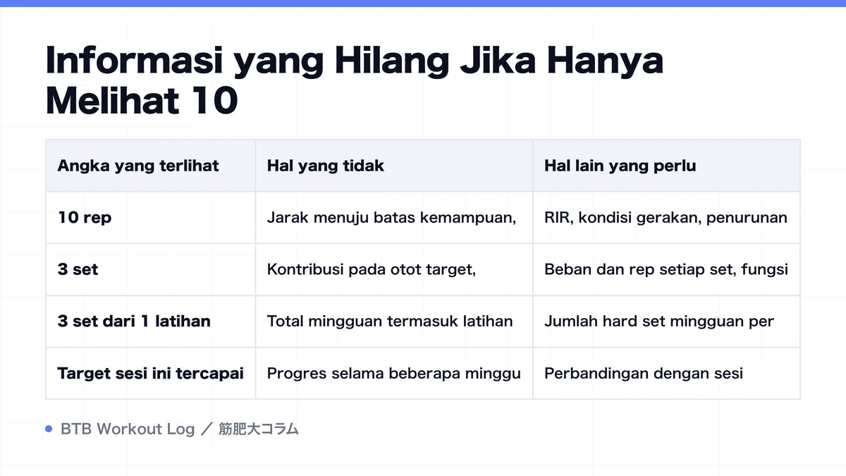 Diagram: Informasi yang Hilang Jika Hanya Melihat 10