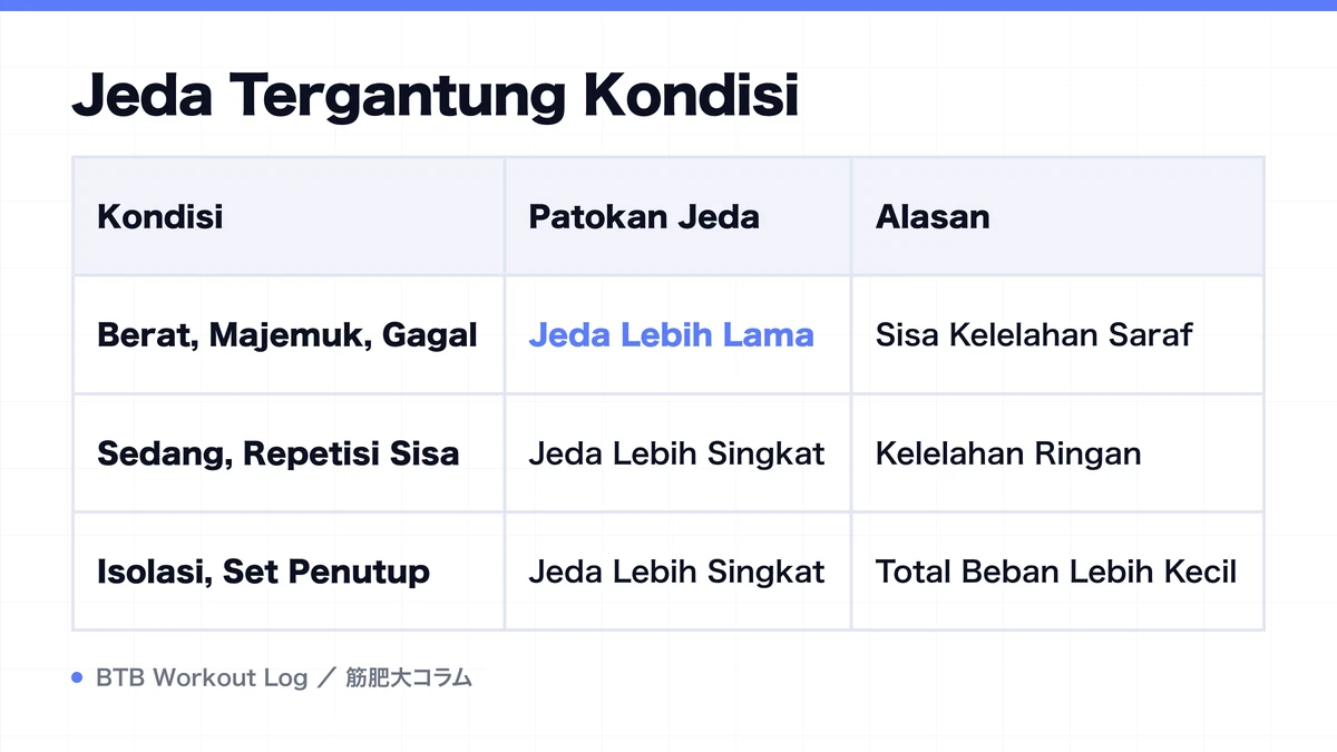 Diagram: Jeda Tergantung Kondisi
