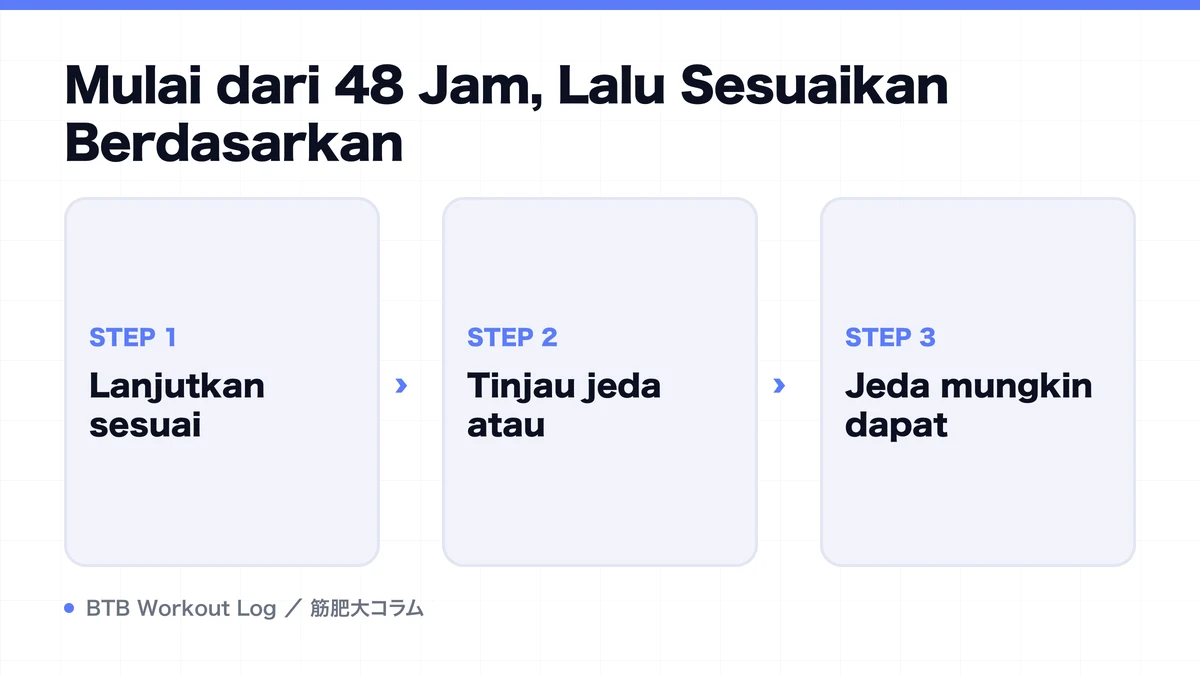 Diagram: Mulai dari 48 Jam, Lalu Sesuaikan Berdasarkan