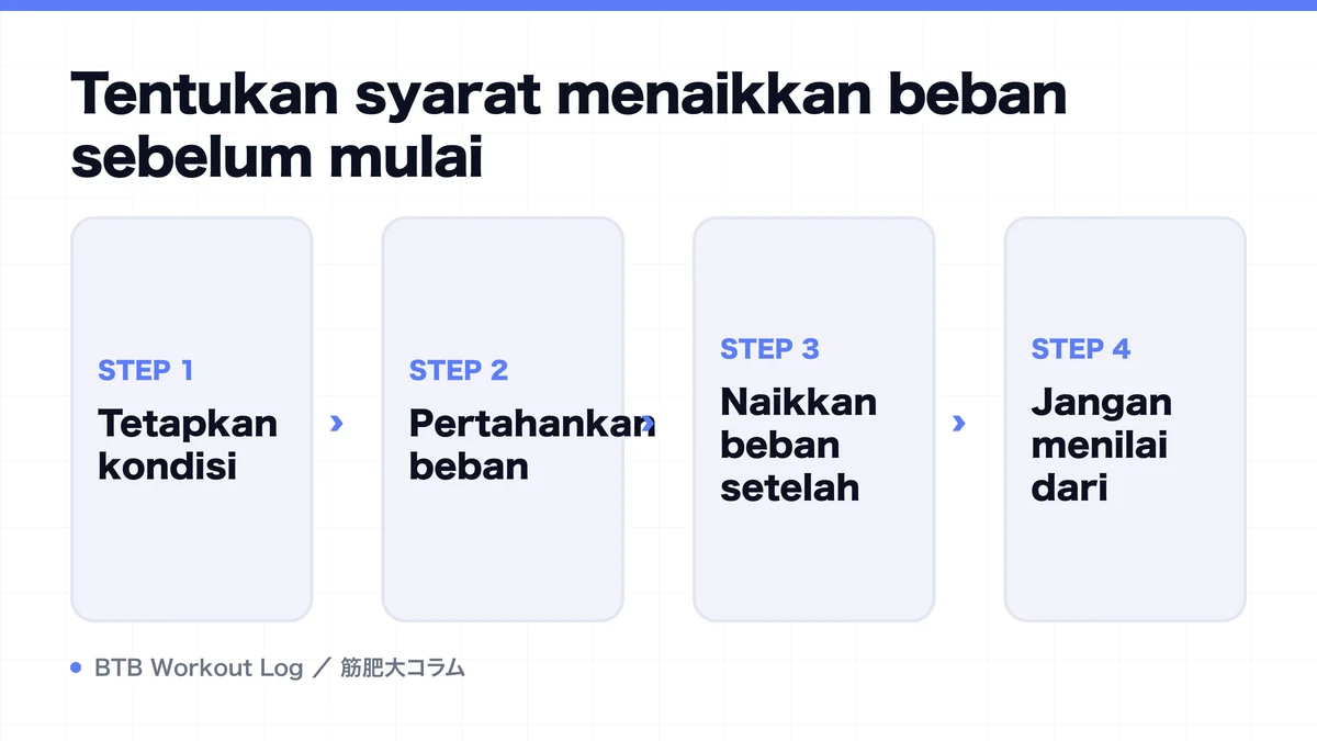 Diagram: Tentukan syarat menaikkan beban sebelum mulai