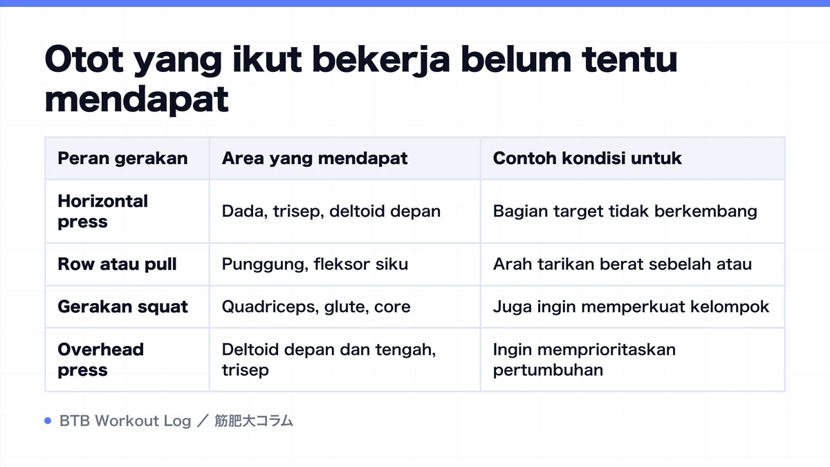 Diagram: Otot yang ikut bekerja belum tentu mendapat