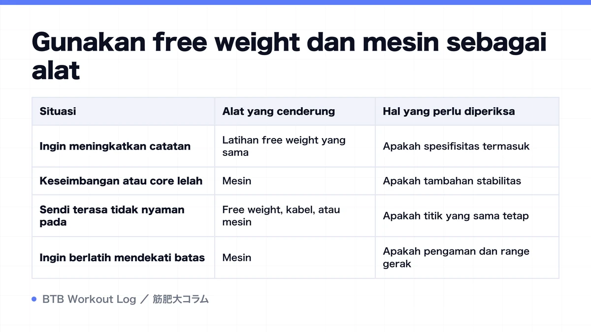 Diagram: Gunakan free weight dan mesin sebagai alat