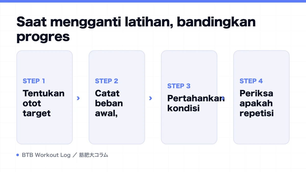 Diagram: Saat mengganti latihan, bandingkan progres