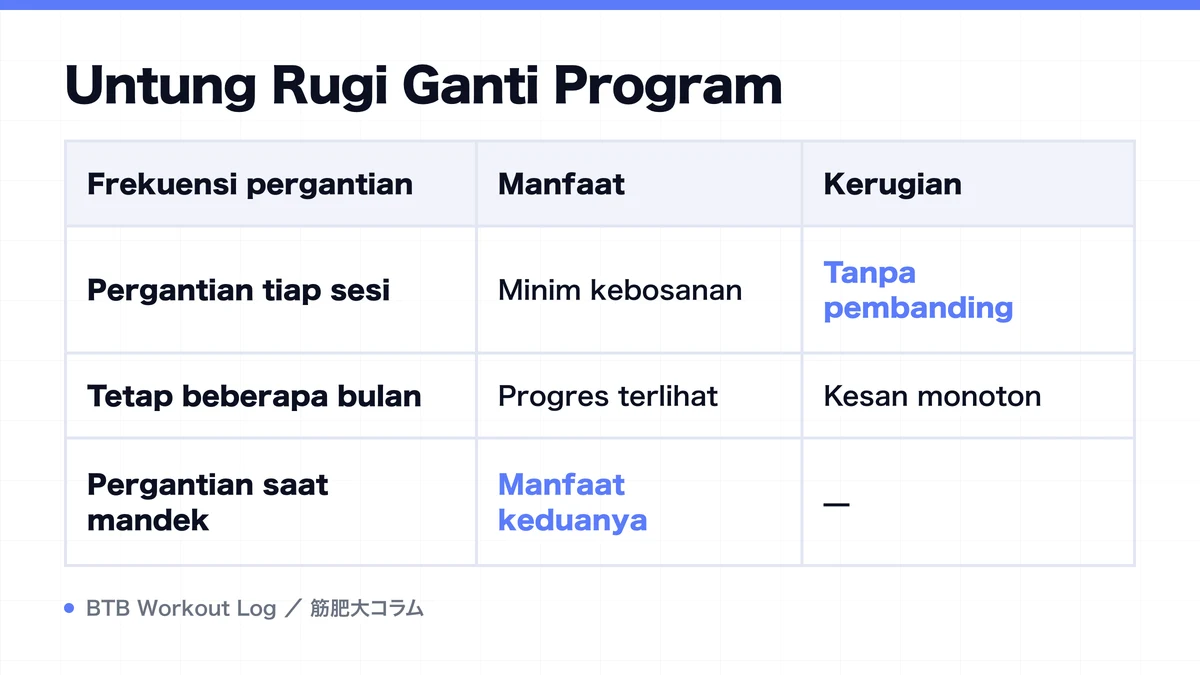 Diagram: Untung Rugi Ganti Program