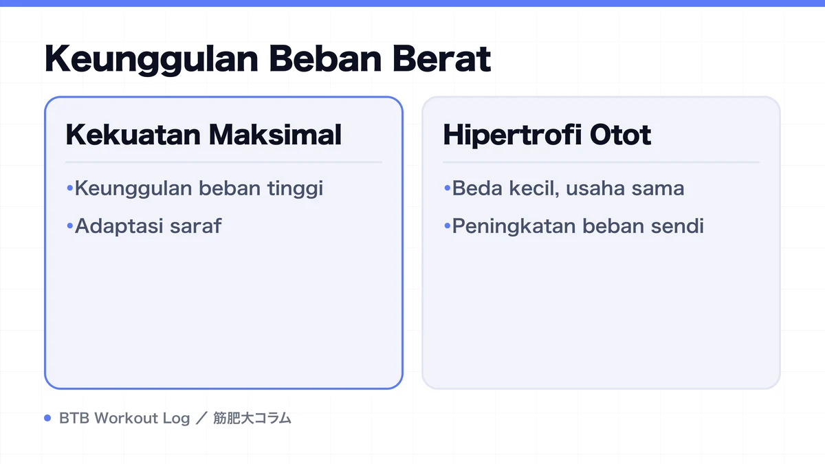 Diagram: Keunggulan Beban Berat