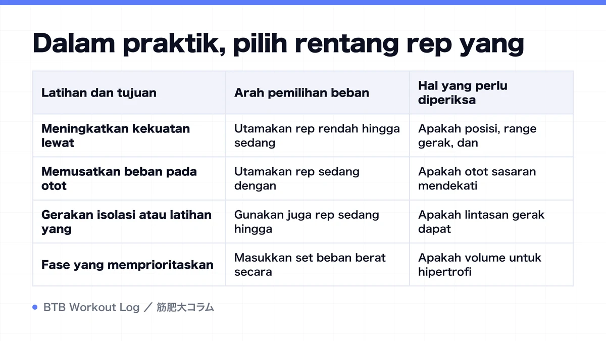 Diagram: Dalam praktik, pilih rentang rep yang