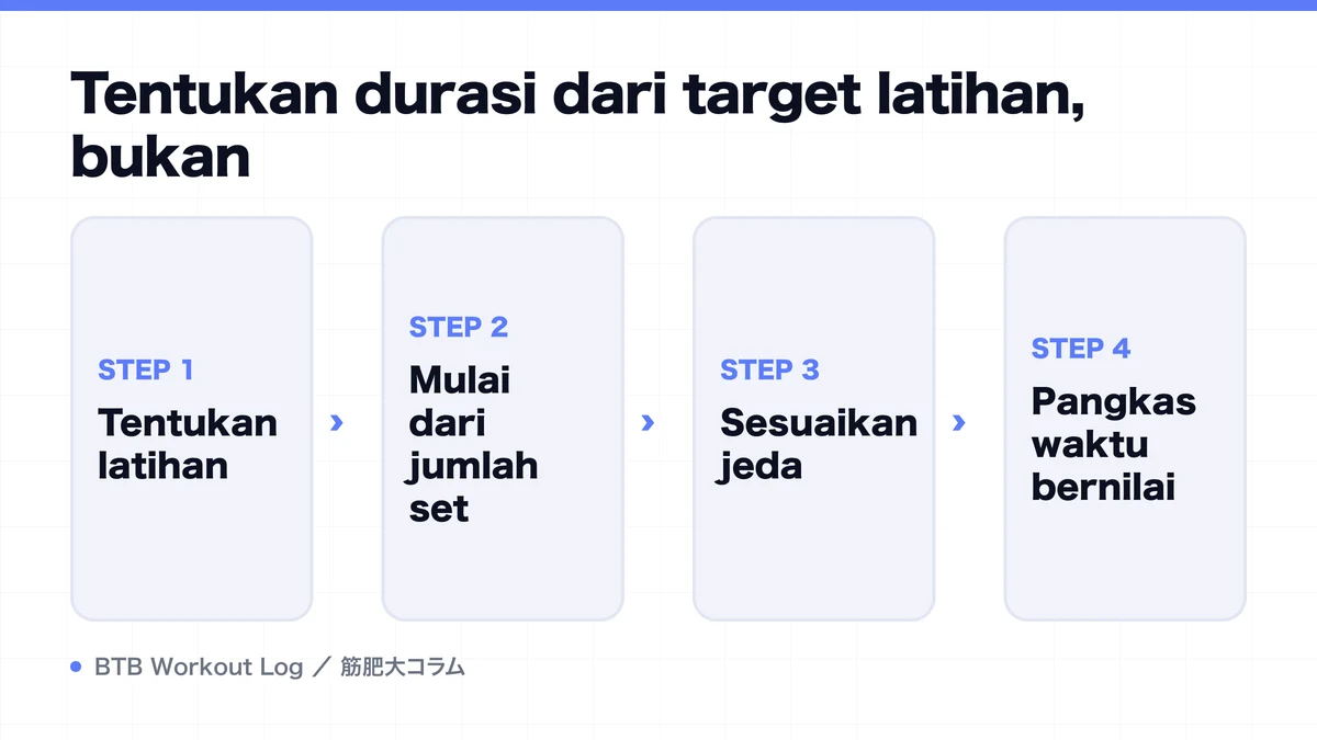 Diagram: Tentukan durasi dari target latihan, bukan