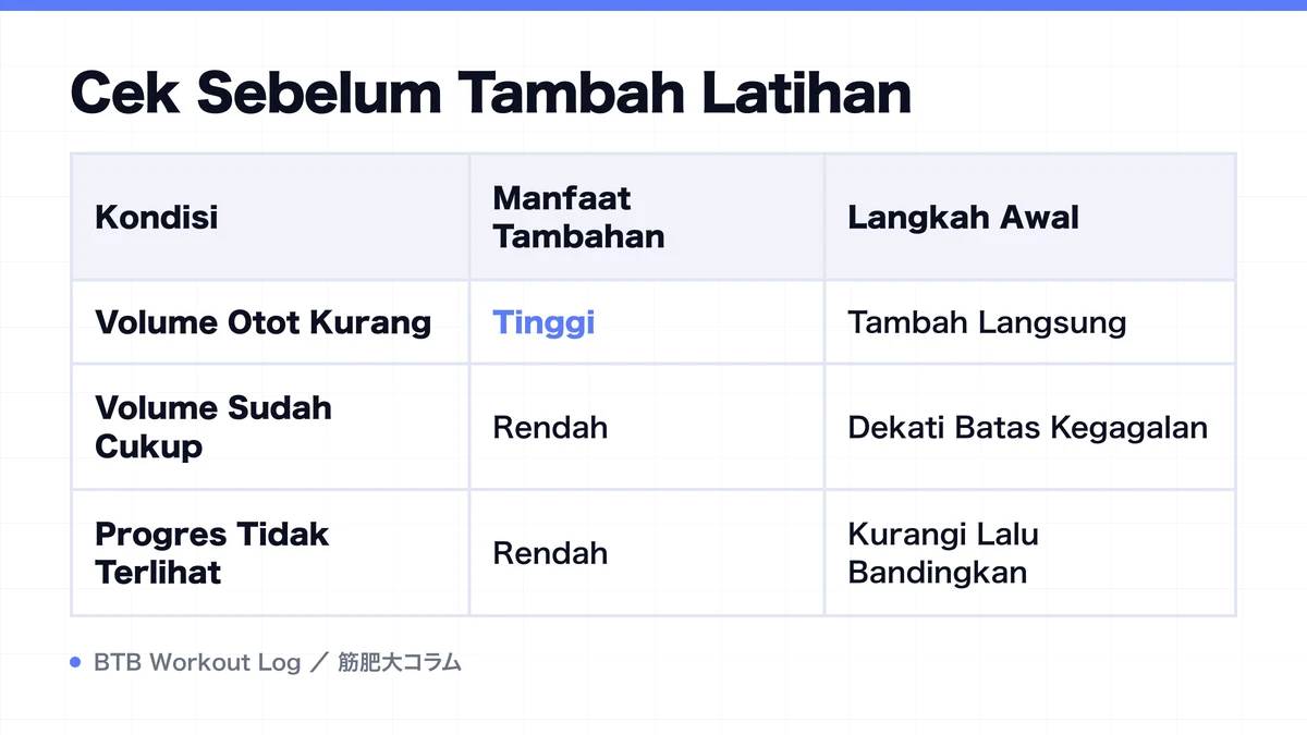 Diagram: Cek Sebelum Tambah Latihan