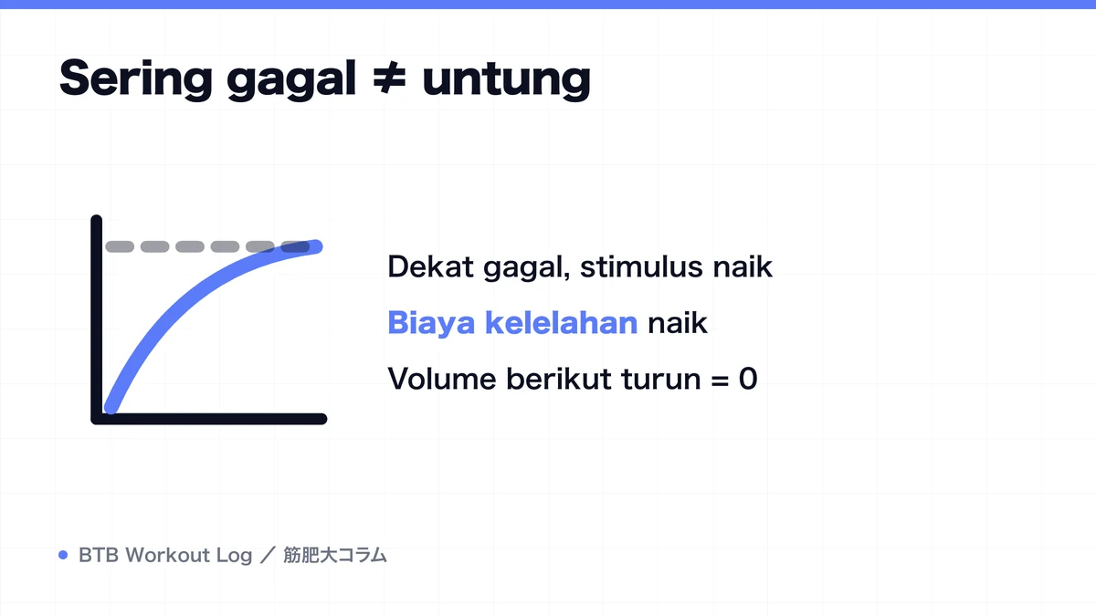 Diagram: Sering gagal ≠ untung