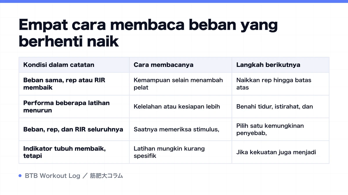 Diagram: Empat cara membaca beban yang berhenti naik
