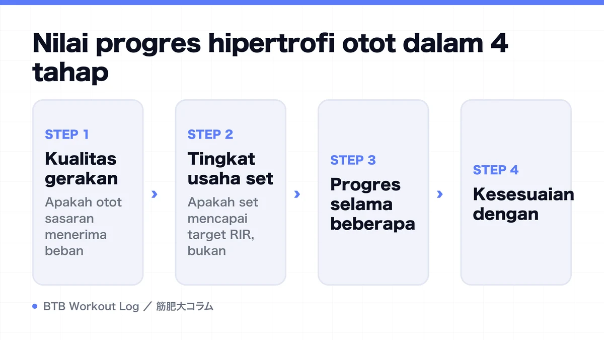 Diagram: Nilai progres hipertrofi otot dalam 4 tahap