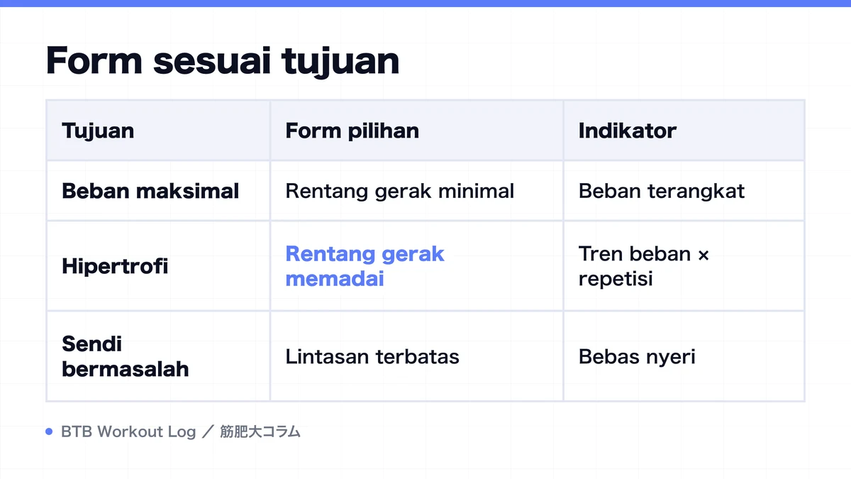 Diagram: Form sesuai tujuan