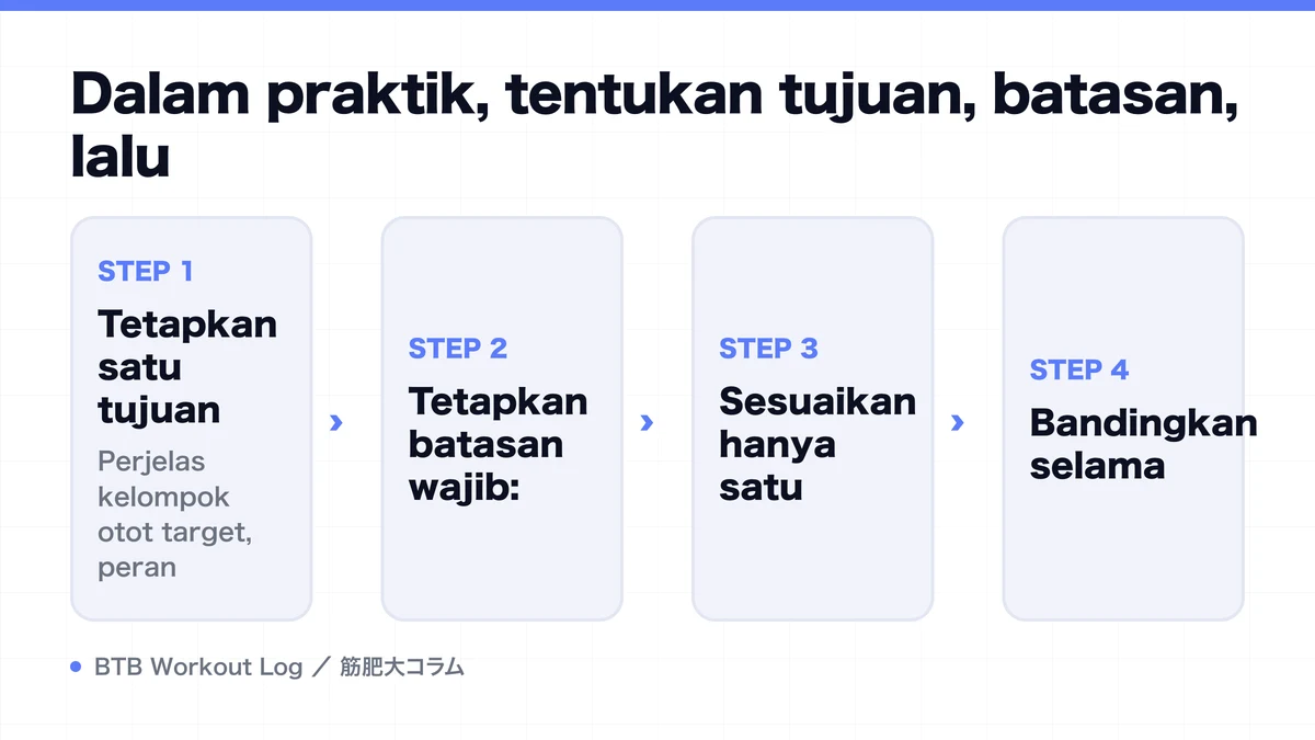 Diagram: Dalam praktik, tentukan tujuan, batasan, lalu