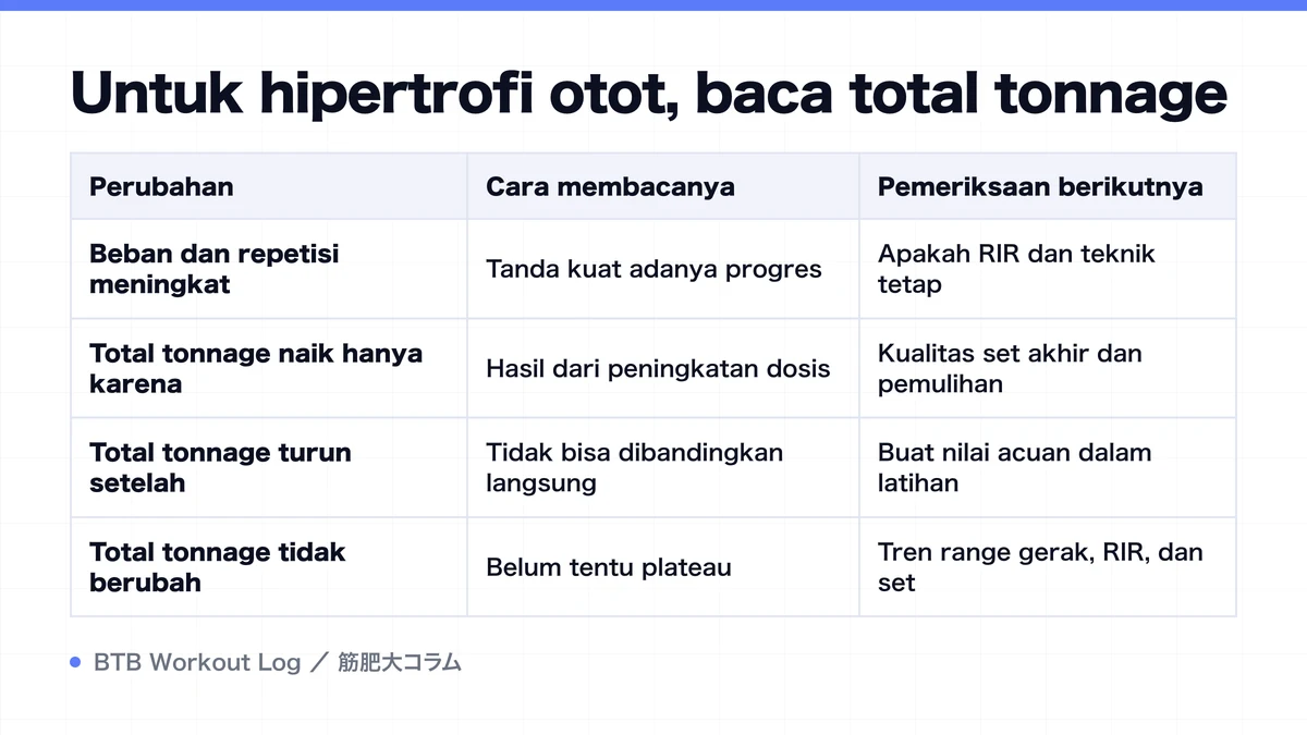 Diagram: Untuk hipertrofi otot, baca total tonnage