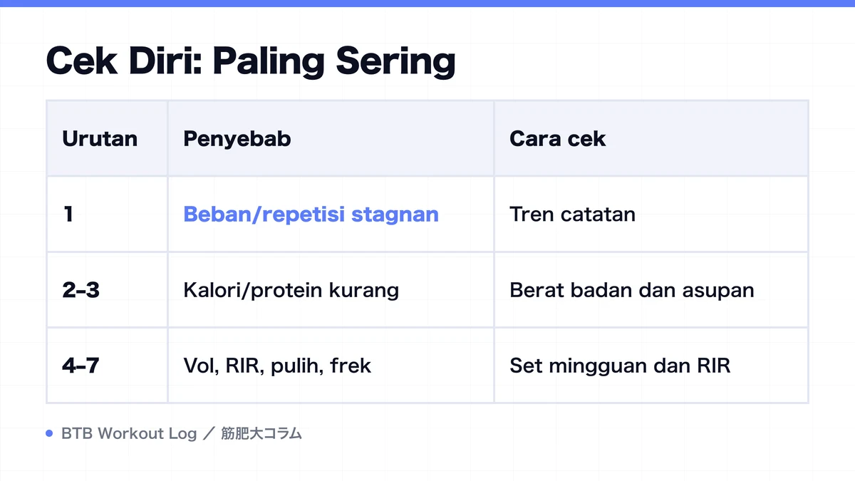 Diagram: Cek Diri: Paling Sering