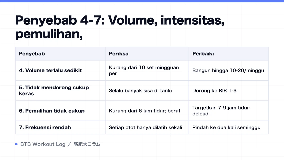 Diagram: Penyebab 4-7: Volume, intensitas, pemulihan,