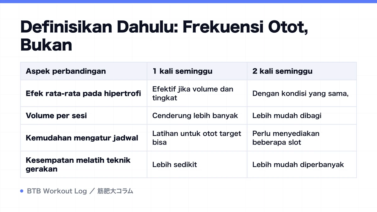 Diagram: Definisikan Dahulu: Frekuensi Otot, Bukan