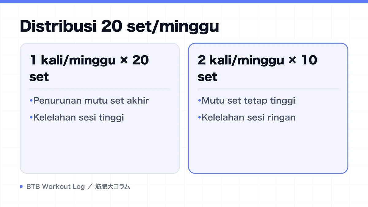 Diagram: Distribusi 20 set/minggu