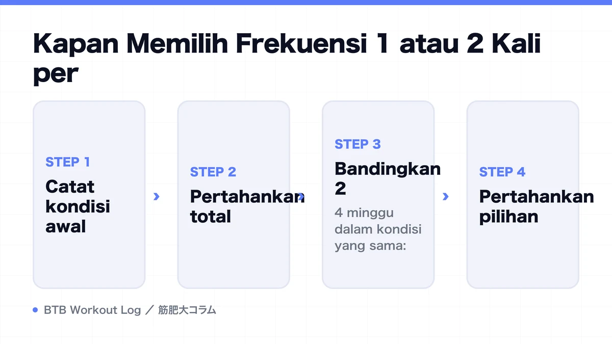 Diagram: Kapan Memilih Frekuensi 1 atau 2 Kali per