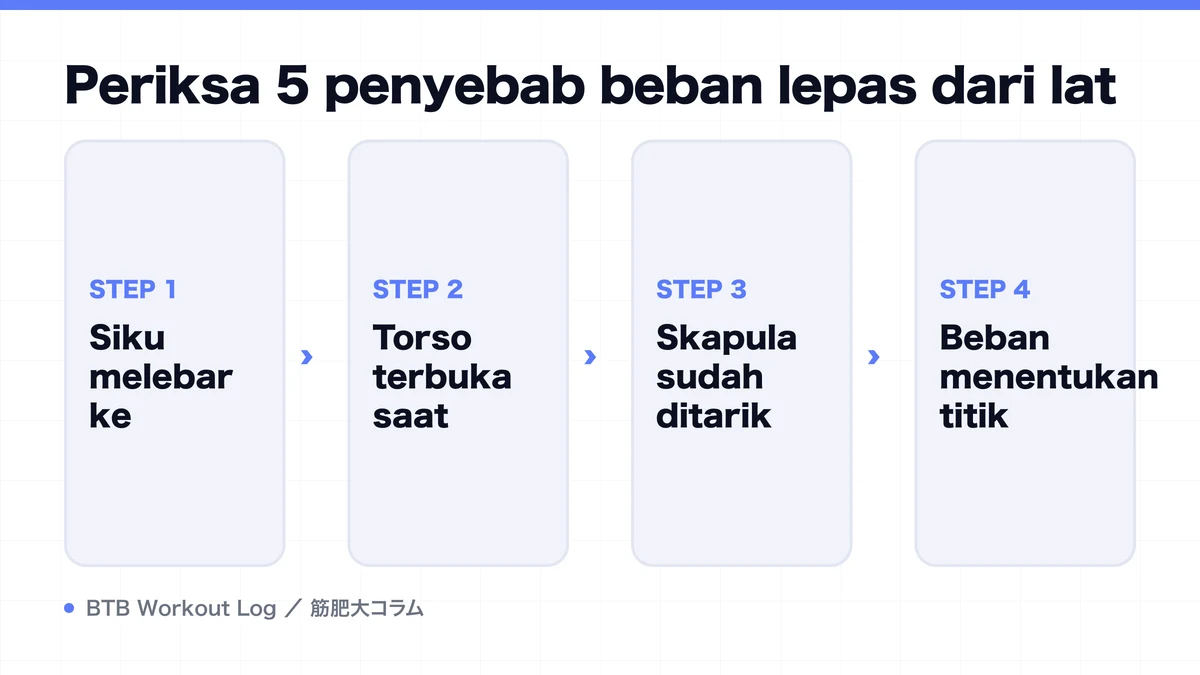 Diagram: Periksa 5 penyebab beban lepas dari lat
