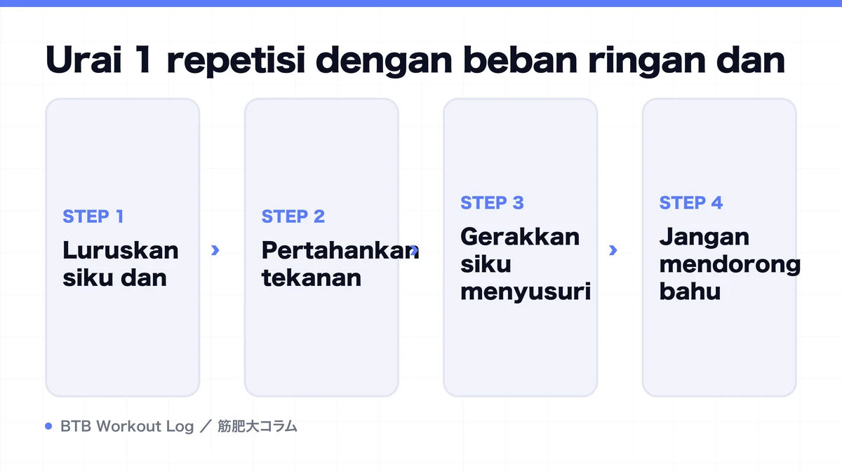 Diagram: Urai 1 repetisi dengan beban ringan dan