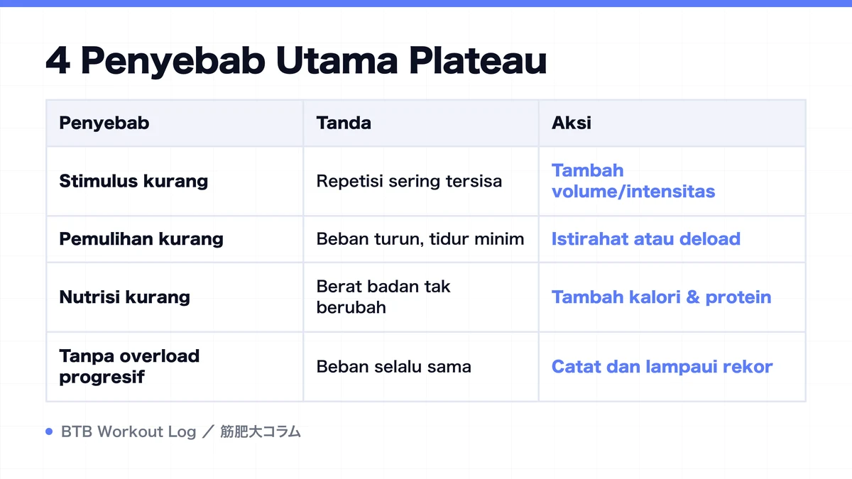 Diagram: 4 Penyebab Utama Plateau