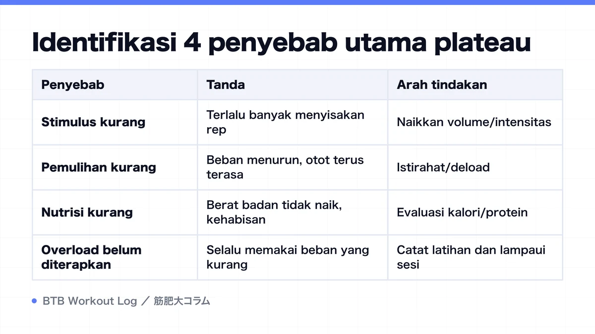 Diagram: Identifikasi 4 penyebab utama plateau