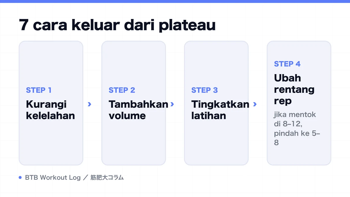 Diagram: 7 cara keluar dari plateau