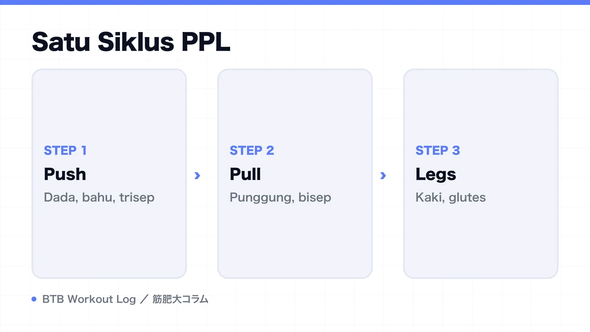 Diagram: Satu Siklus PPL