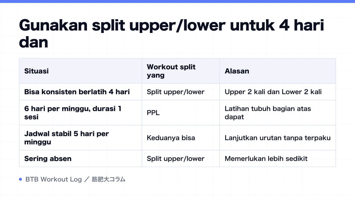 Diagram: Gunakan split upper/lower untuk 4 hari dan