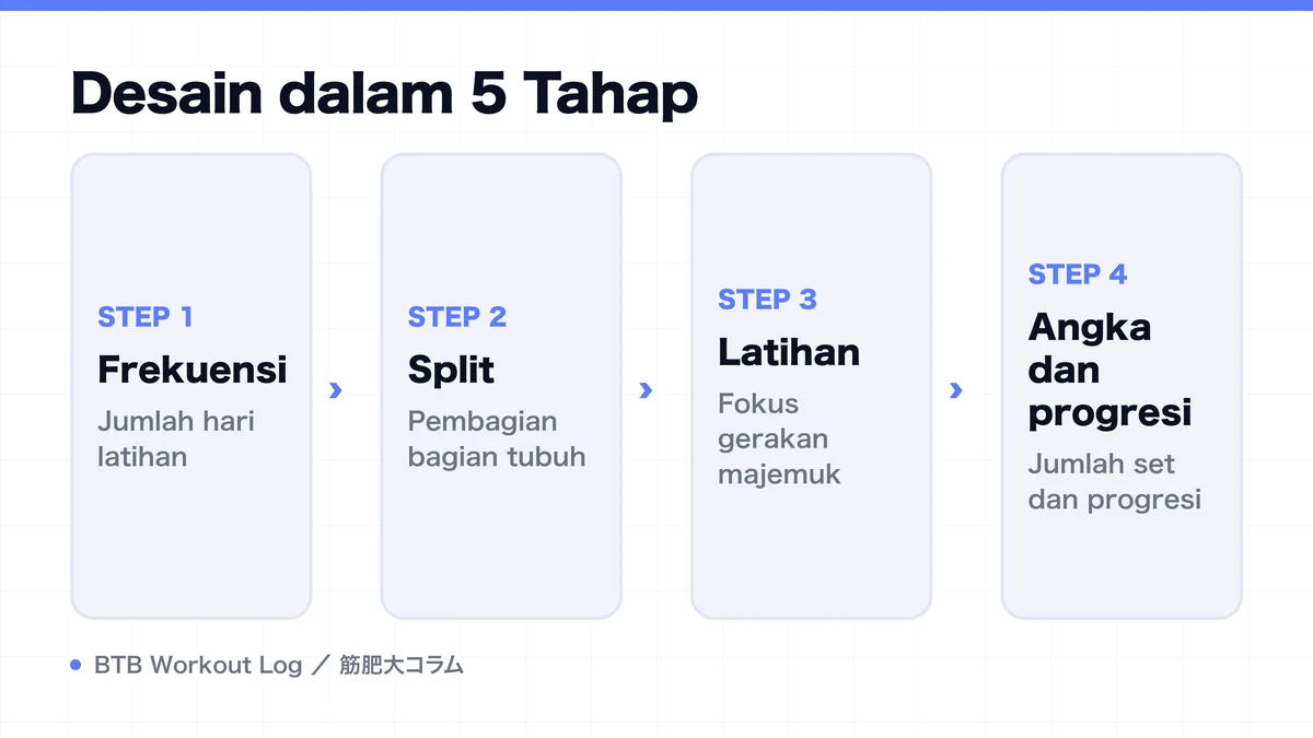 Diagram: Desain dalam 5 Tahap