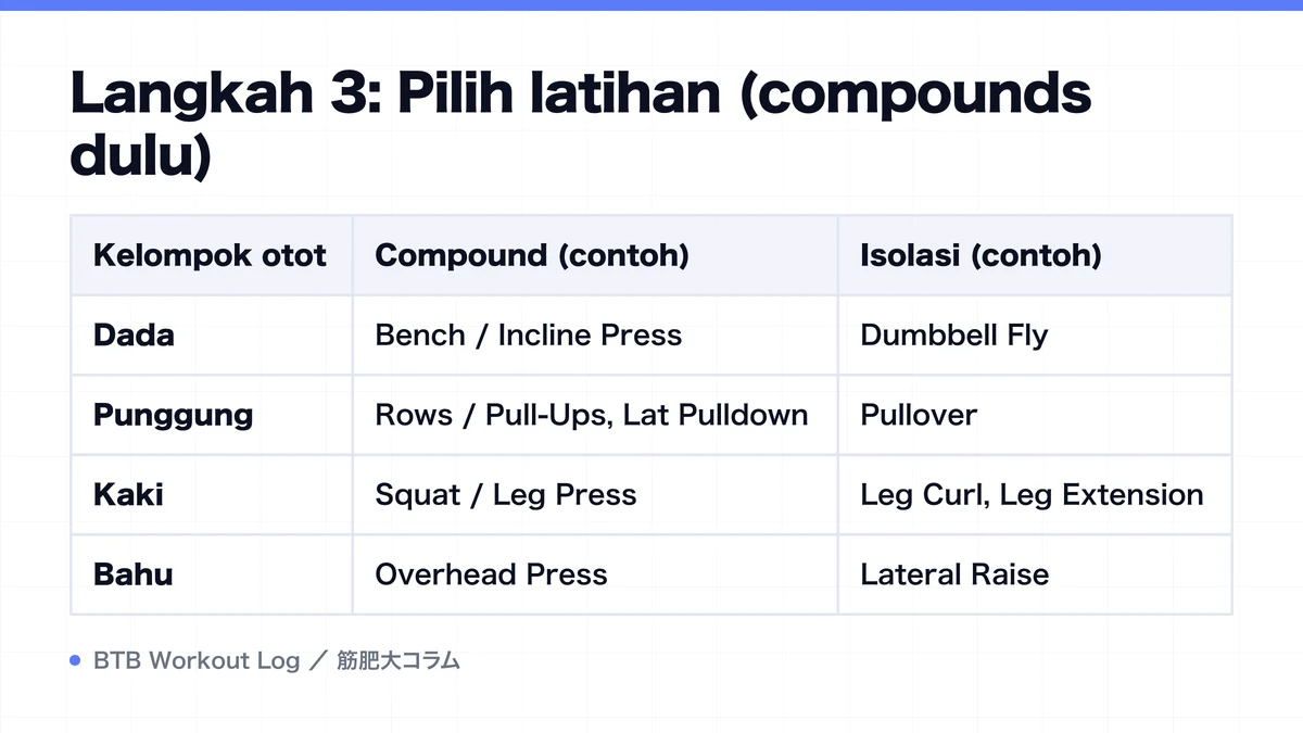 Diagram: Langkah 3: Pilih latihan (compounds dulu)
